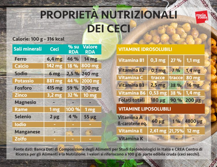 Ceci proprietà benefici e i migliori usi in cucina Melarossa