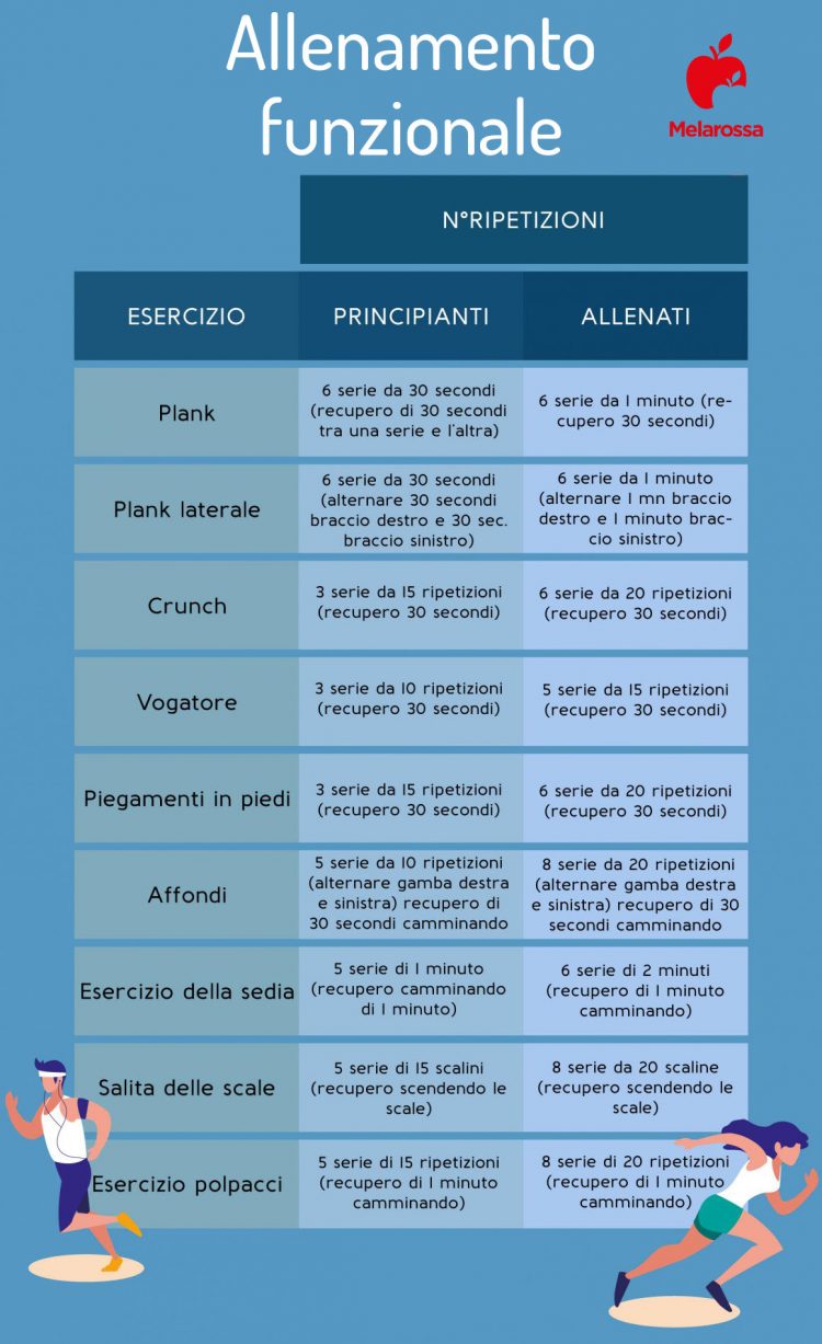 Allenamento Funzionale Cos Muscoli Benefici Scheda Di Allenamento