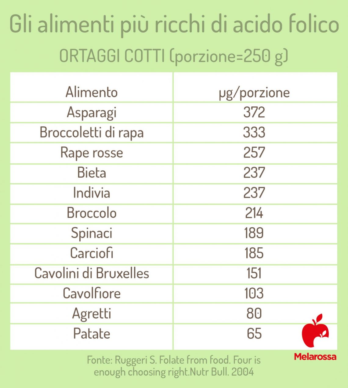 Alimenti ricchi di acido folico quali sono e perché sono importanti