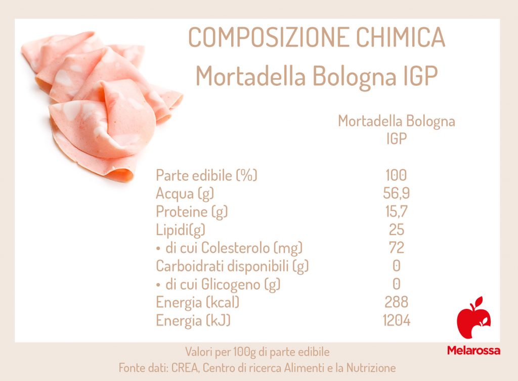 Mortadella Che Cos Valori Nutrizionali Benefici Idee Ricette