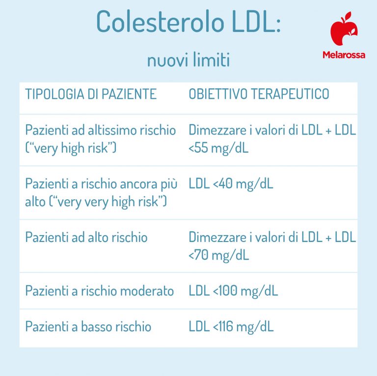 Colesterolo Ldl Cattivo Cos Valori Normali E Rimedi Melarossa