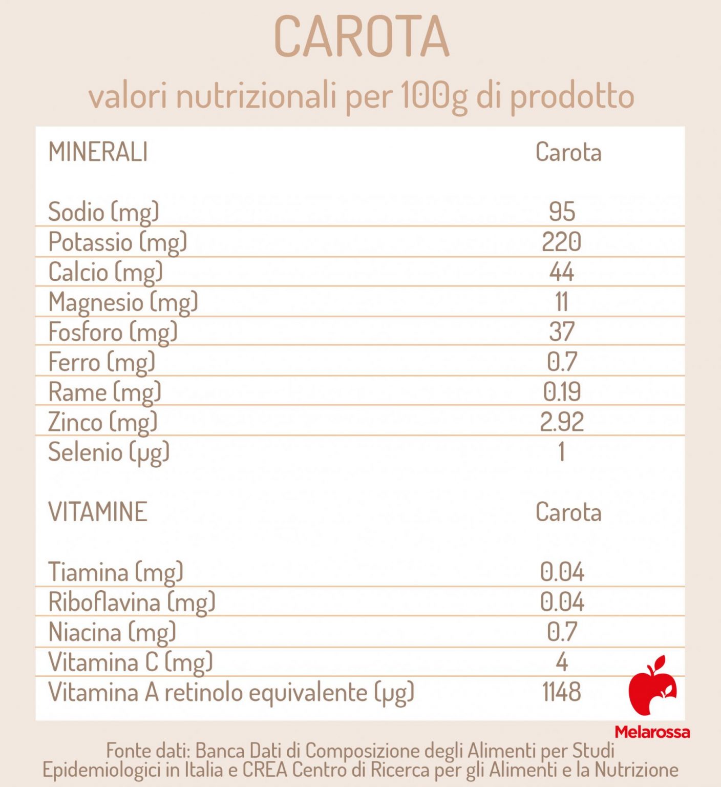 Carote proprietà nutrizionali benefici curiosità e usi in cucina