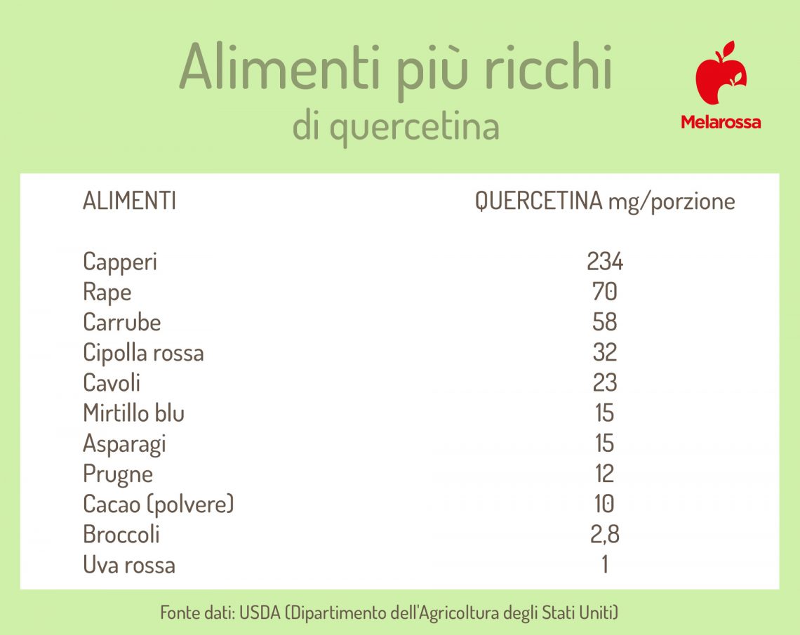 Quercetina cos è proprietà e benefici alimenti ricchi