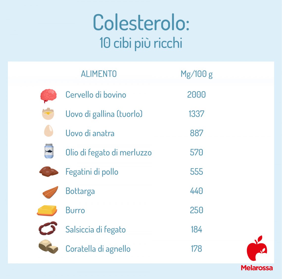 Colesterolo: Cos'è E Come Combattere L'ipercolesterolemia - Melarossa