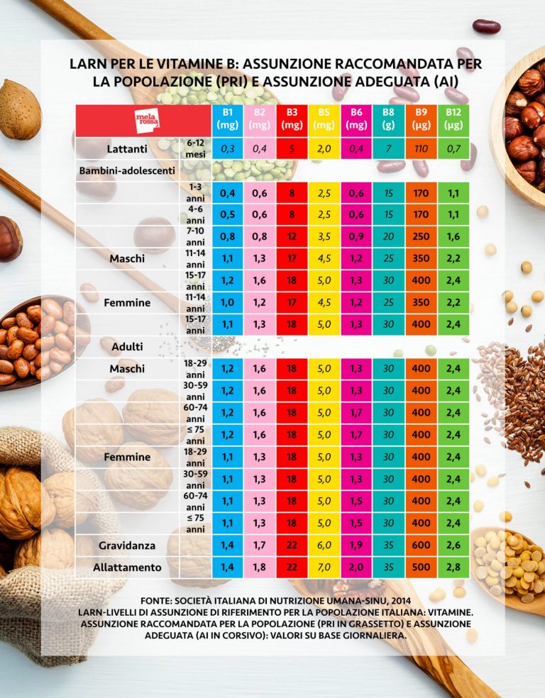 Vitamina B: Cos'è, Benefici, Rischi Da Carenza E Cibi Più Ricchi ...