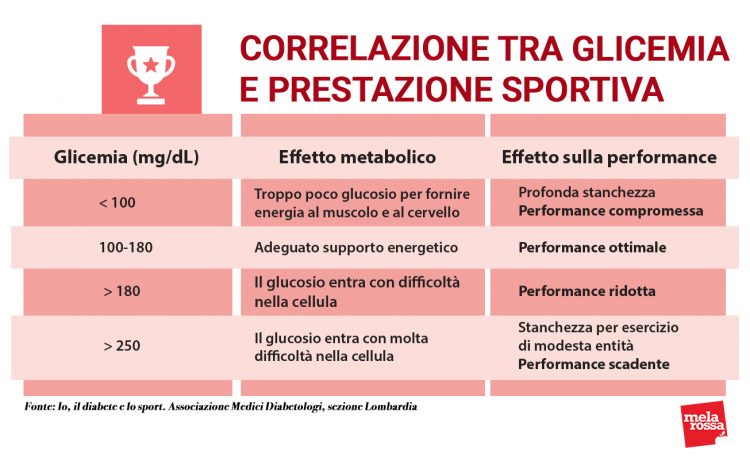 Attività Fisica E Diabete: La Guida Per Fare Sport In Sicurezza