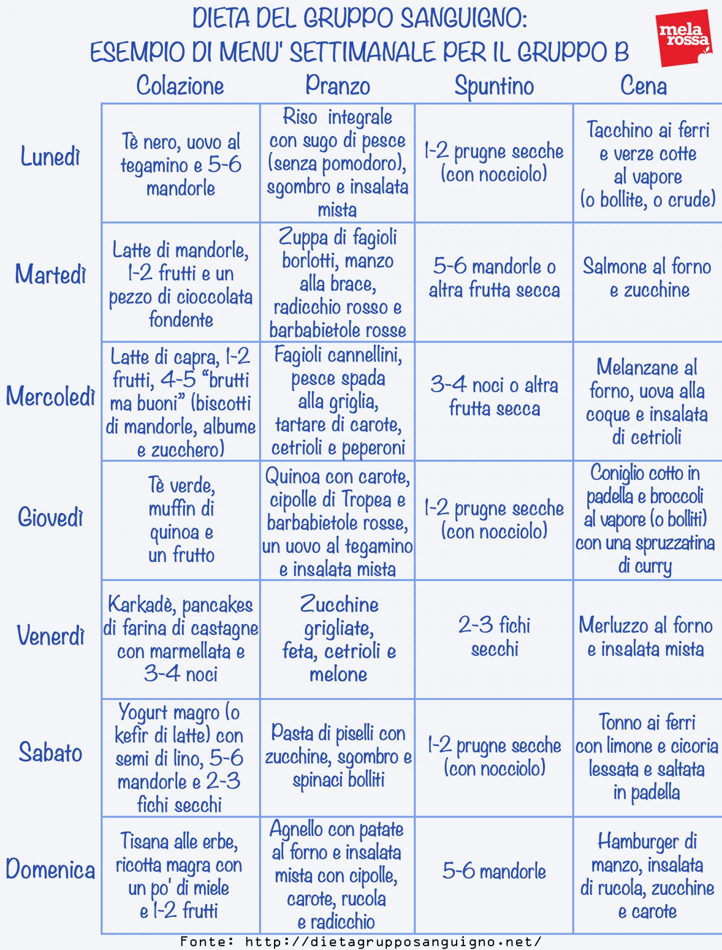 Dieta Gruppo Sanguigno: Principi, Menù, Controindicazioni - Melarossa