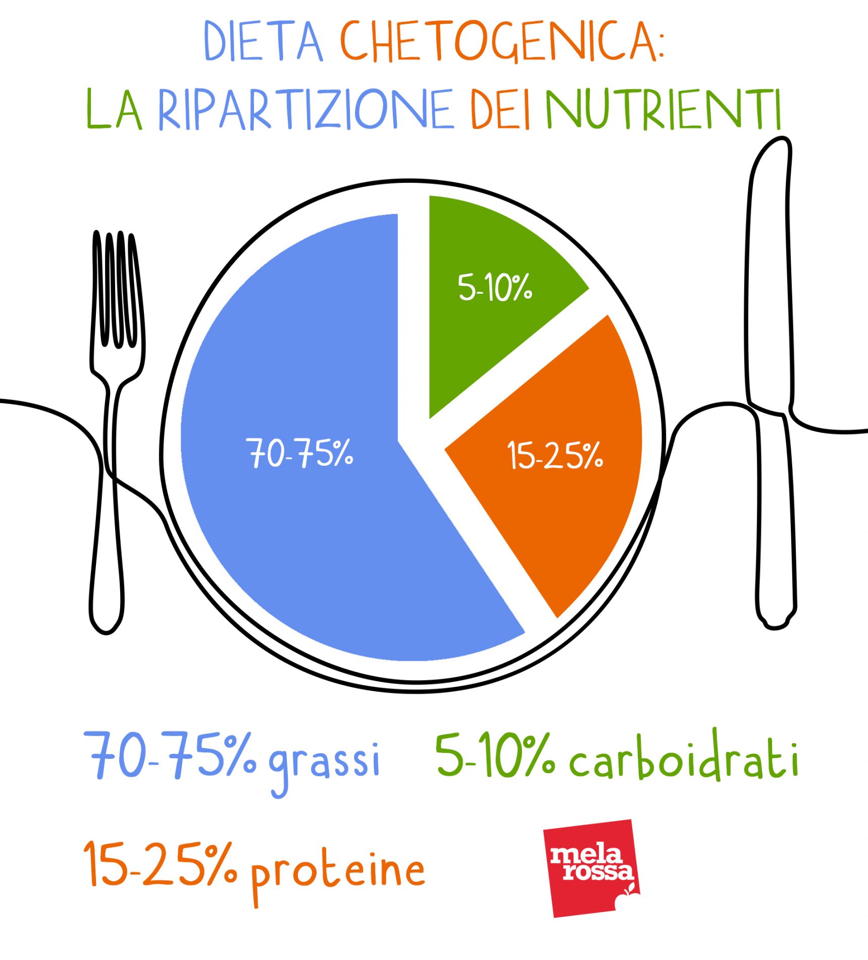 Dieta chetogenica: cos'è, come funziona, quali sono i rischi - Melarossa