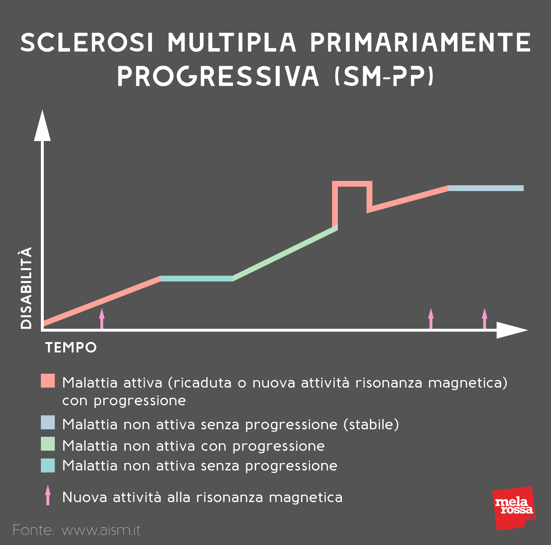 Sclerosi Multipla Cosè Sintomi Cause E Cura Melarossa 9359