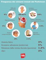 Parkinson: Cos'è, Cause, Tipi, Sintomi, Cura E Prevenzione