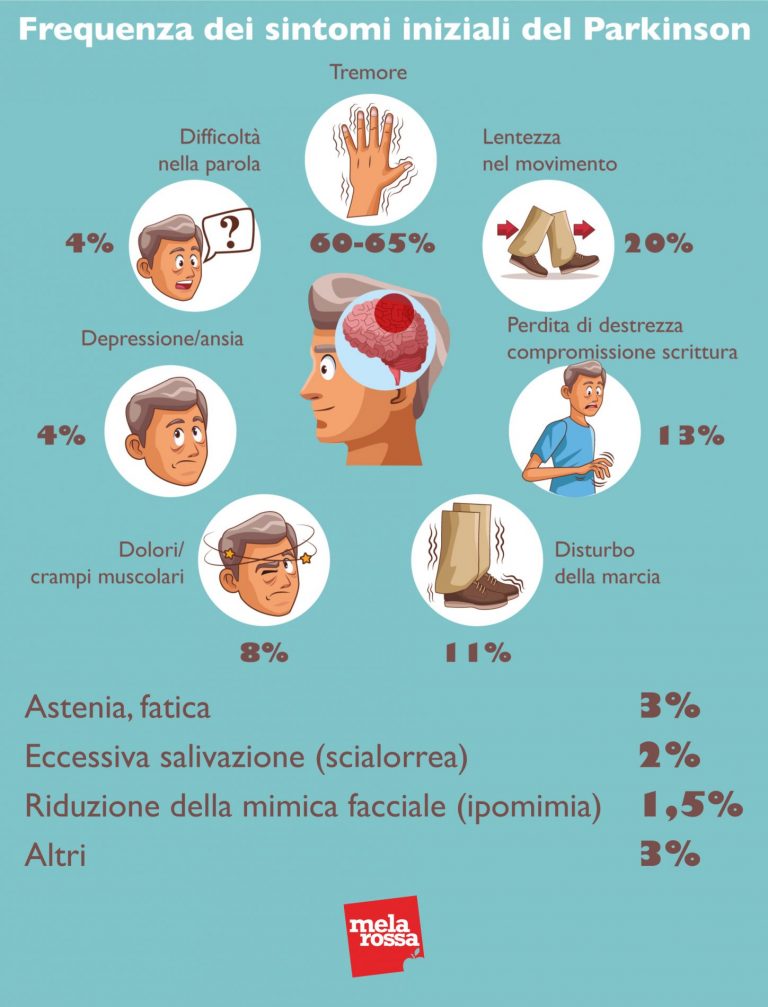 Parkinson: Cos'è, Cause, Tipi, Sintomi, Cura E Prevenzione