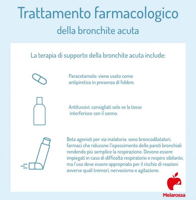 Bronchite: Che Cos’è, Sintomi, Cause, Diagnosi E Trattamento