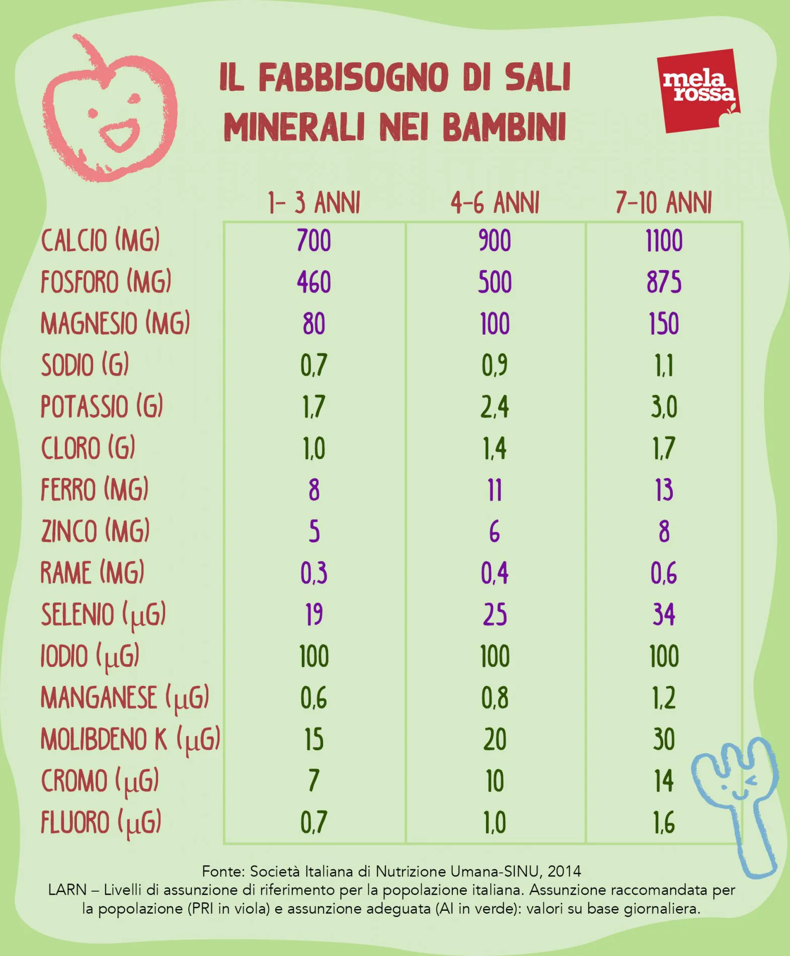 Educazione Alimentare Dei Bambini Principi E Consigli Melarossa