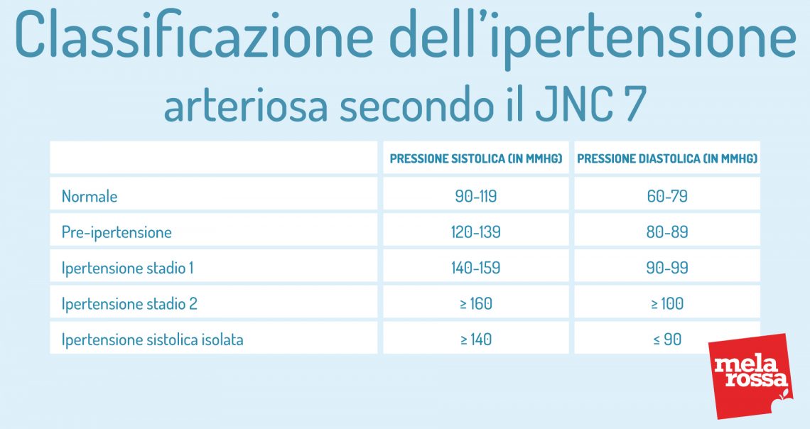 Ipertensione: Che Cos'è, Valori, Cause, Sintomi E Cura | Melarossa