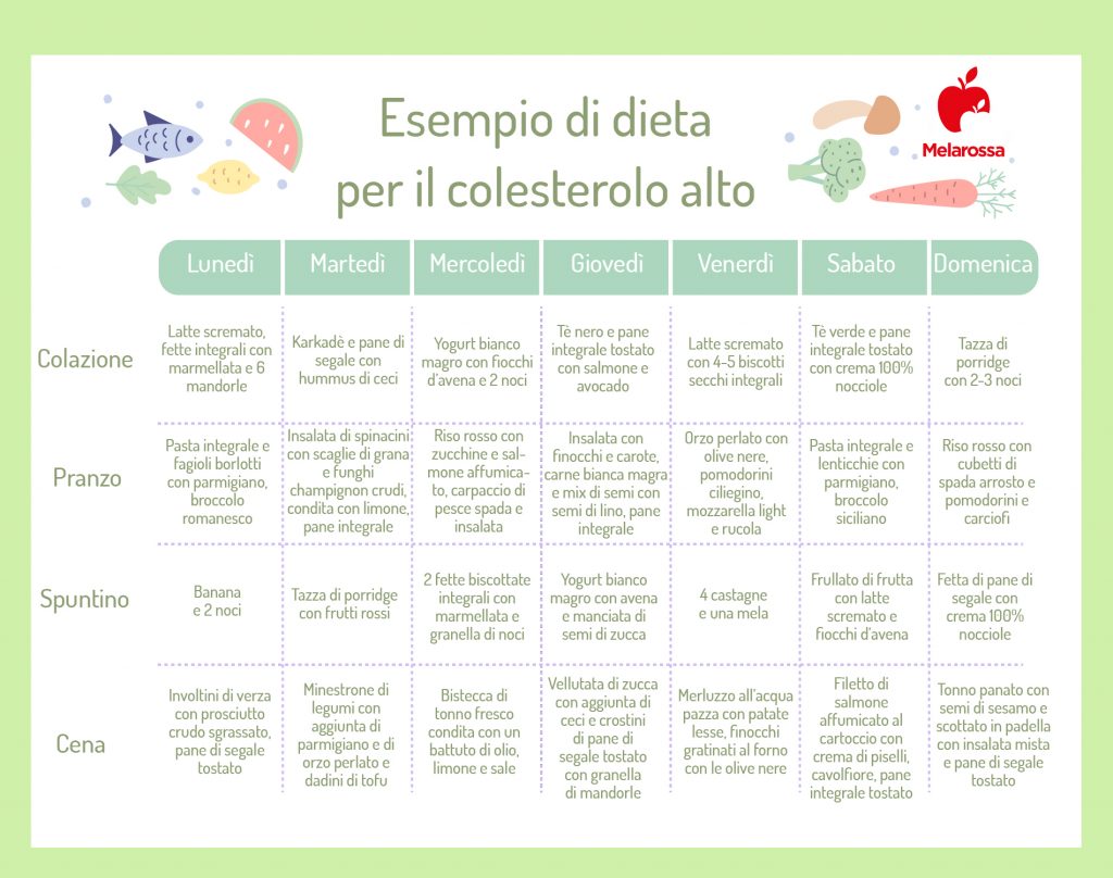 Dieta Per Colesterolo Alto Cosa Mangiare Ed Esempio Di Menu 9257