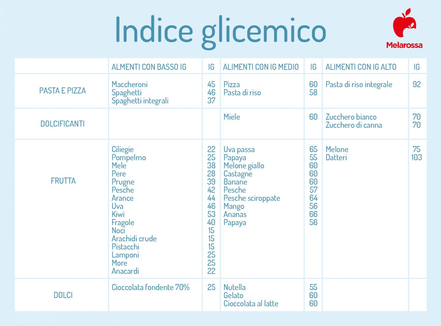 Indice glicemico: cos’è, cosa influenza il valore, tabella alimenti