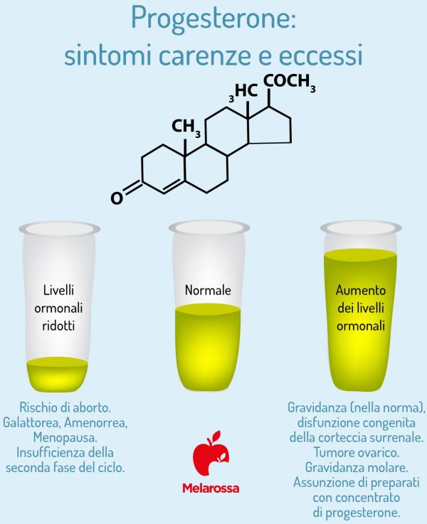 Progesterone Cos A Cosa Serve In Gravidanza Tabelle Valori