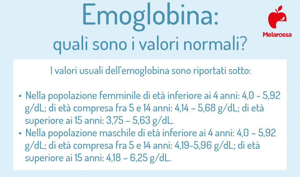 Emoglobina: Cos’è, Valori Normali E Cosa Fare Quando è Bassa O Alta