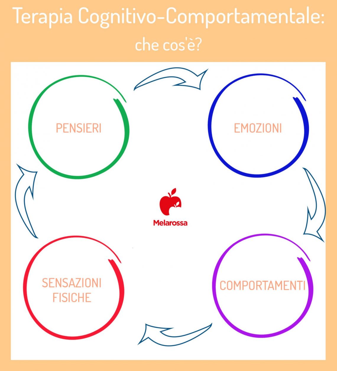 Terapia Cognitivo Comportamentale: Cos’è, A Cosa Serve E Come Funziona