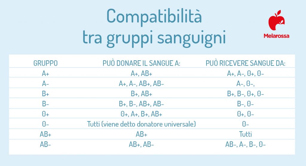 Gruppi Sanguigni E Rh: Classificazione, Compatibilità, Come Calcolarlo