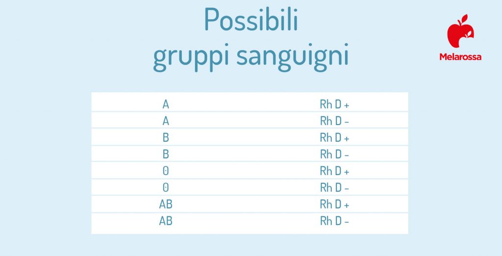 Gruppi Sanguigni E Rh: Classificazione, Compatibilità, Come Calcolarlo