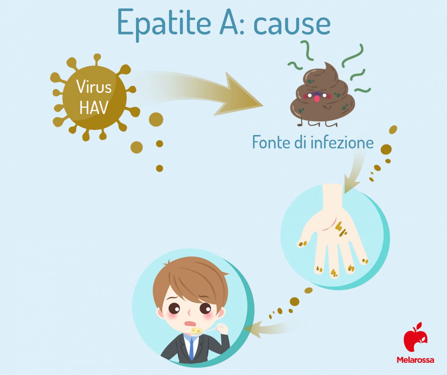 Epatite A: Che Cos’è, Sintomi, Cause, Cura E Come Si Trasmette