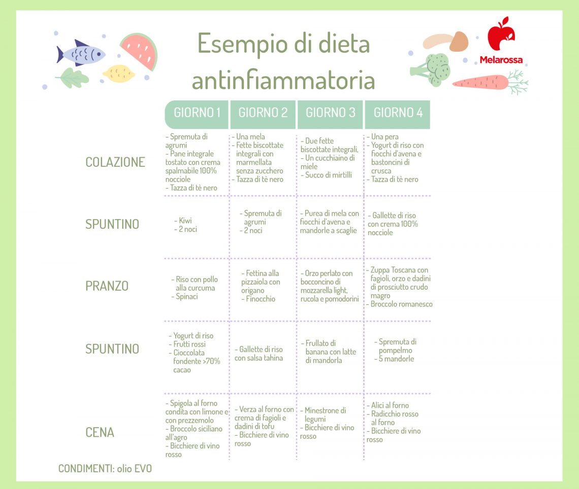 Dieta Antinfiammatoria: Cos'è, Cosa Mangiare E Cibi Antinfiammatori