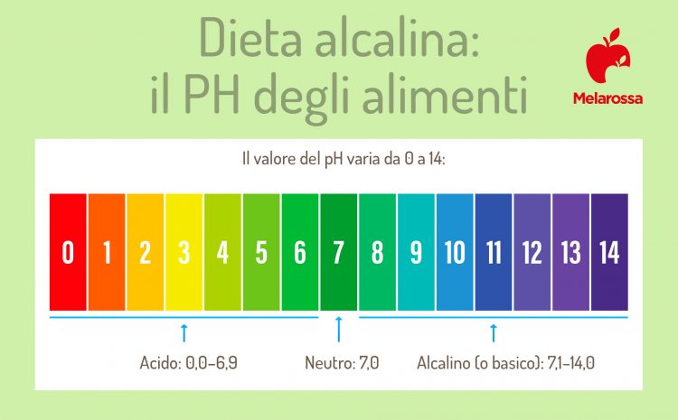 Dieta Alcalina: Cos’è, Come Funziona, Esempio Di Menu, Limiti