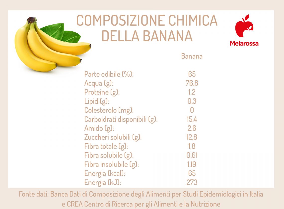 Banana: Proprietà, Benefici Ed Utilizzo In Cucina - Melarossa