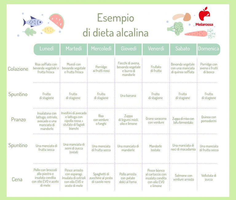 Dieta Alcalina: Cos’è, Come Funziona, Esempio Di Menu, Limiti