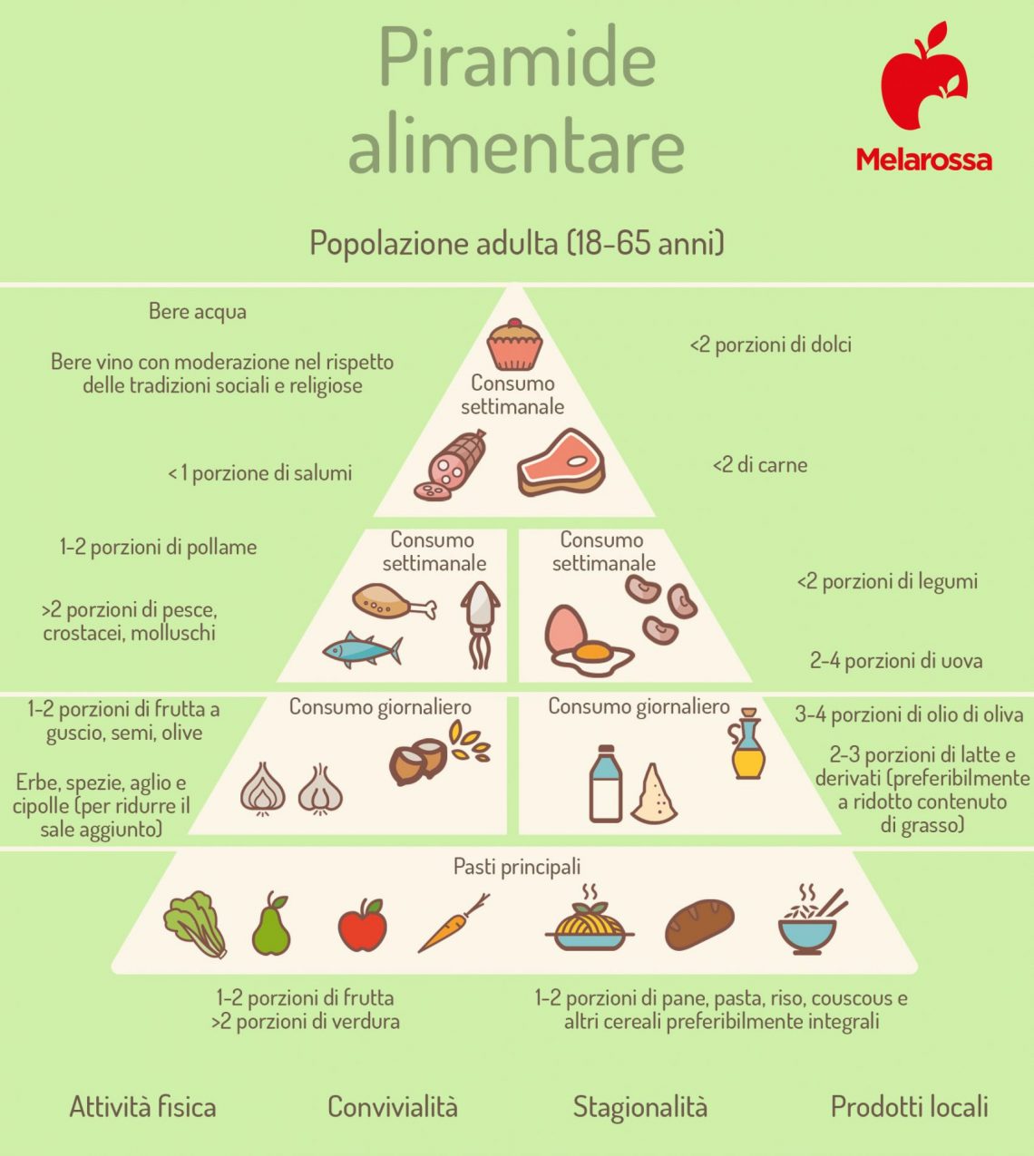 Piramide Alimentare Cosè Come Funziona E Cosa Mangiare Melarossa 1472