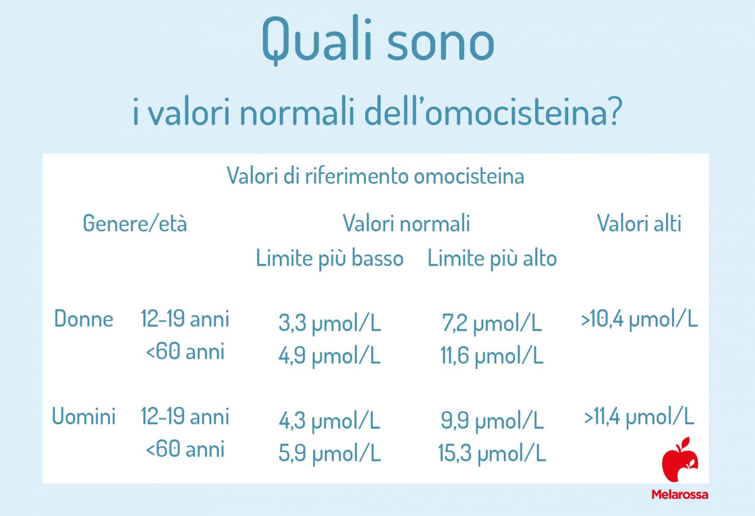 Omocisteina: Cos'è, A Cosa Serve, Quando Fare Il Test, Valori