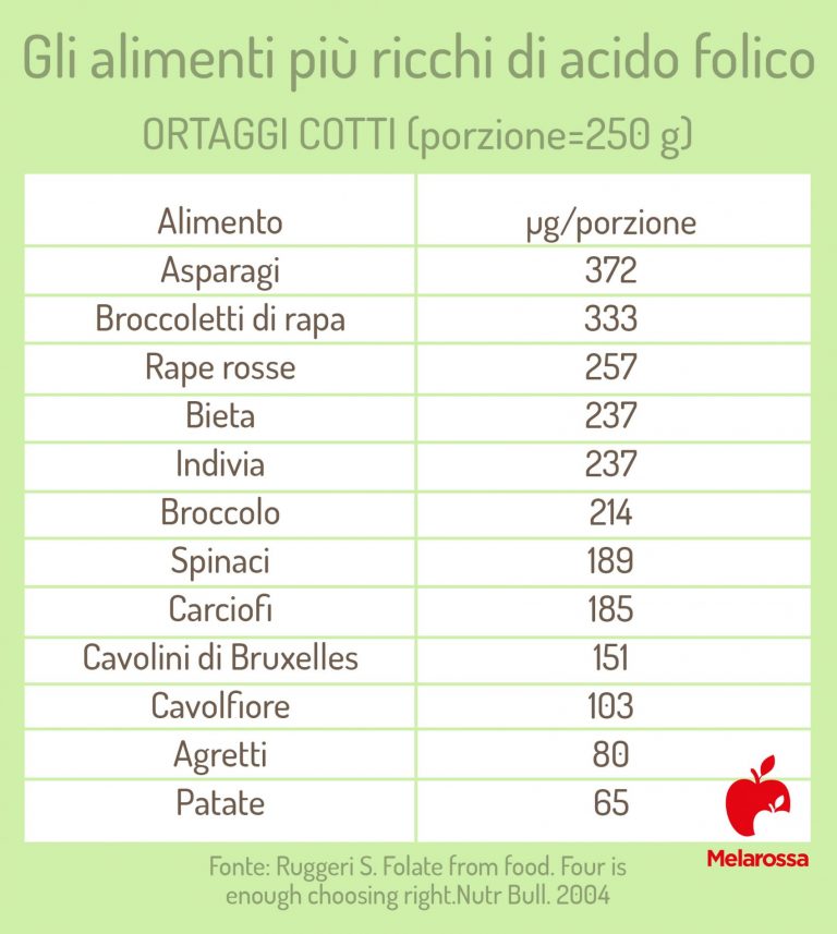 Alimenti Ricchi Di Acido Folico: Quali Sono E Perché Sono Importanti