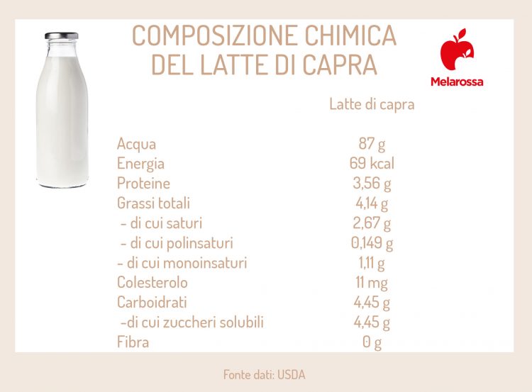 Latte Di Capra Che Cos Benefici E Valori Nutrizionali