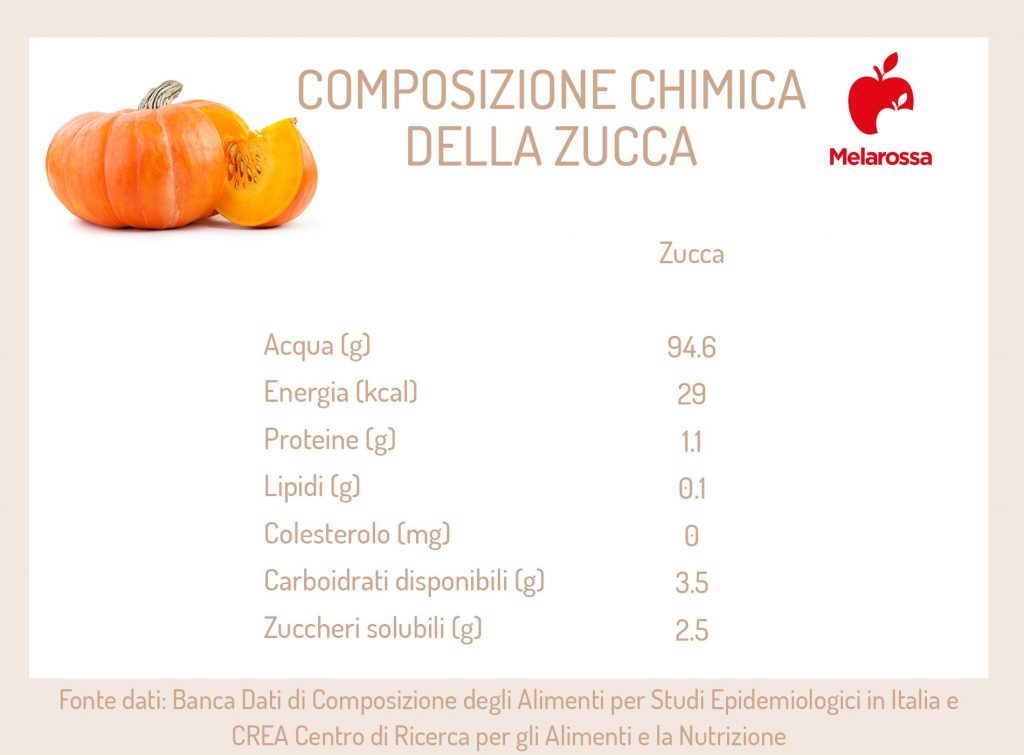 Zucca Propriet Calorie Benefici Valori Nutrizionali