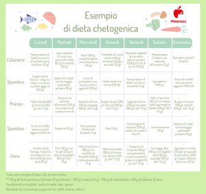 Dieta Chetogenica: Cos'è, Come Funziona, Menù, Alimenti Consigliati