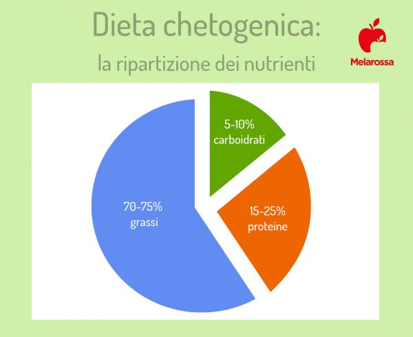 Dieta Chetogenica: Cos'è, Come Funziona, Menù, Alimenti Consigliati