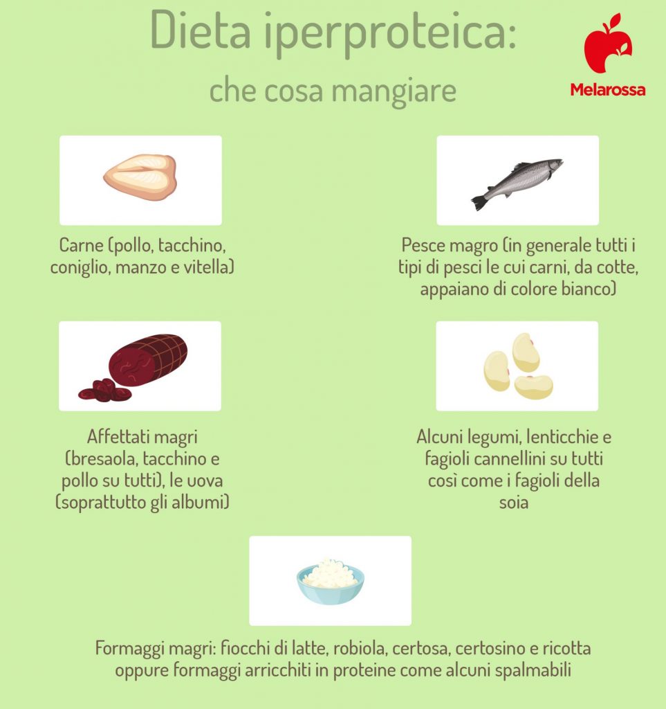 Dieta Iperproteica Come Funziona Alimenti Esempio Di Menù 0166
