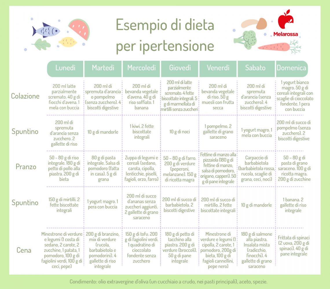 Esempio dieta per gotta ed iperuricemia, Uricemia e Gotta, Dieta: Cosa ...