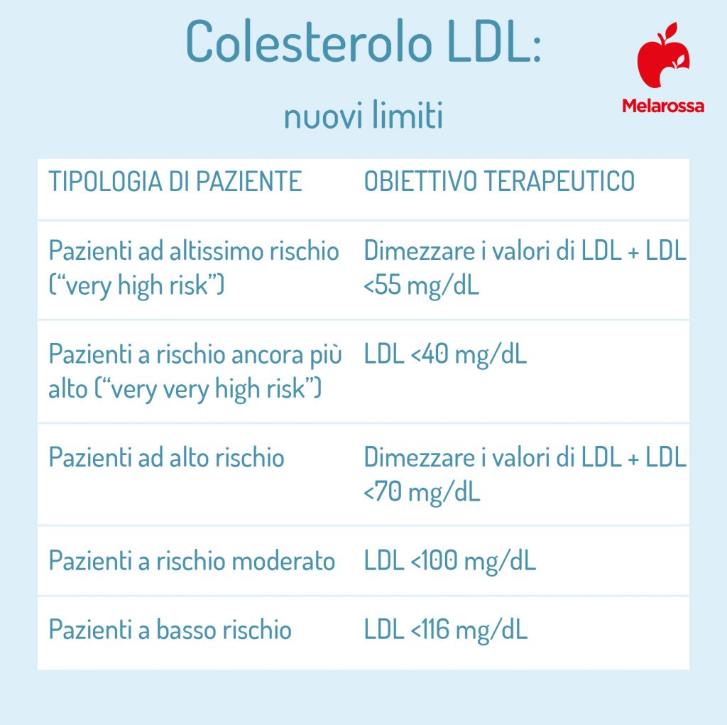 Colesterolo Ldl Cattivo Cosè Valori Normali E Rimedi Melarossa 