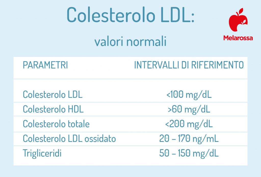 Colesterolo LDL (cattivo): Cos'è, Valori Normali E Rimedi - Melarossa