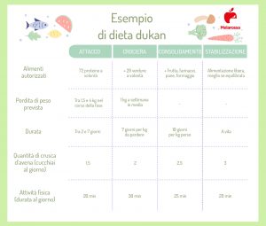 Dieta Dukan: Cos'è, Come Funziona, Il Menù E Controindicazioni