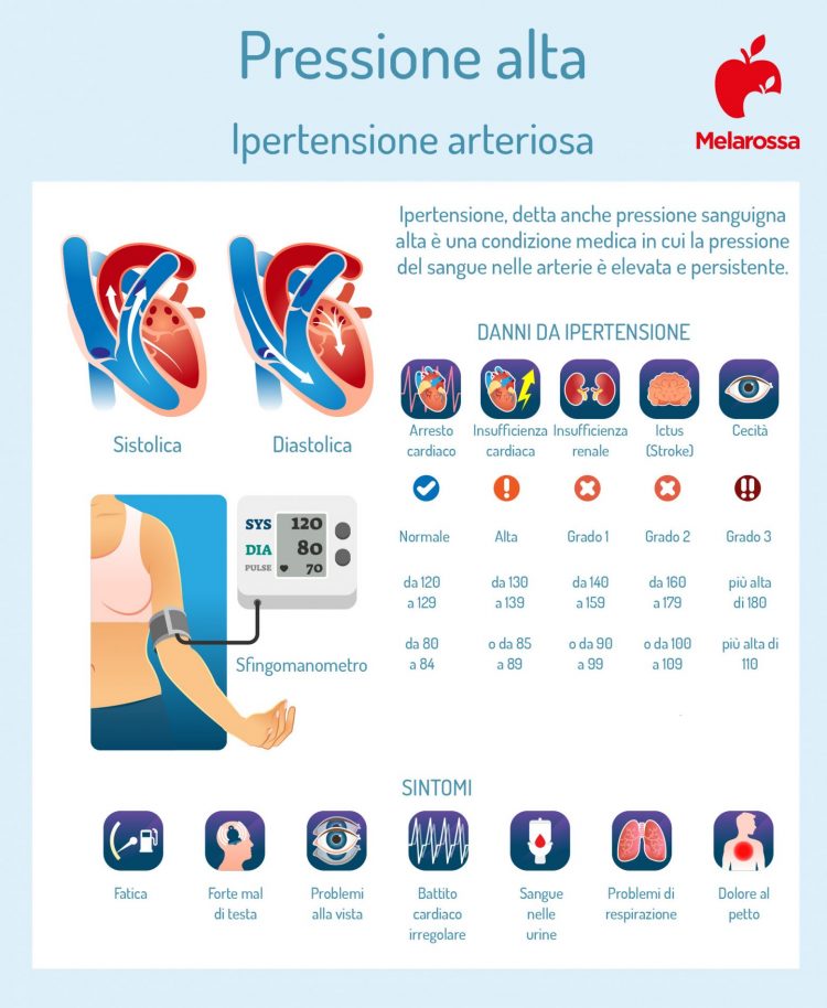 Ipertensione Che Cos Valori Cause Sintomi E Cura Melarossa