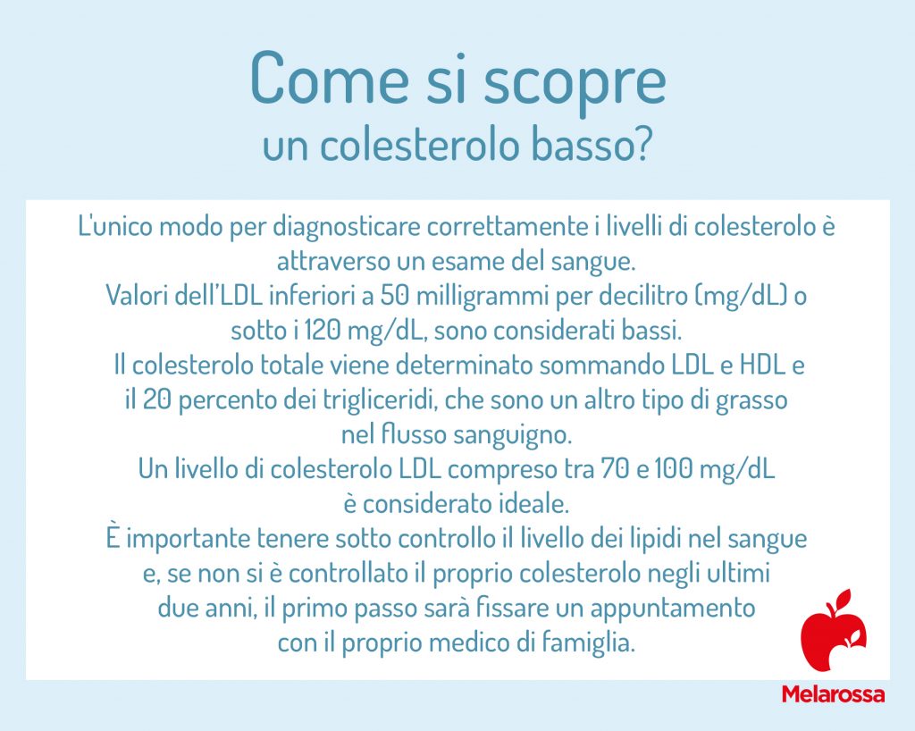 Colesterolo Basso: Cause, Sintomi E Rischi Dell'ipocolesterolemia