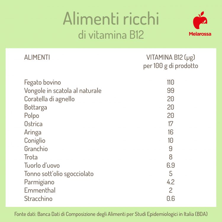 Vitamina B12: Benefici E Cibi Che La Contengono - Melarossa