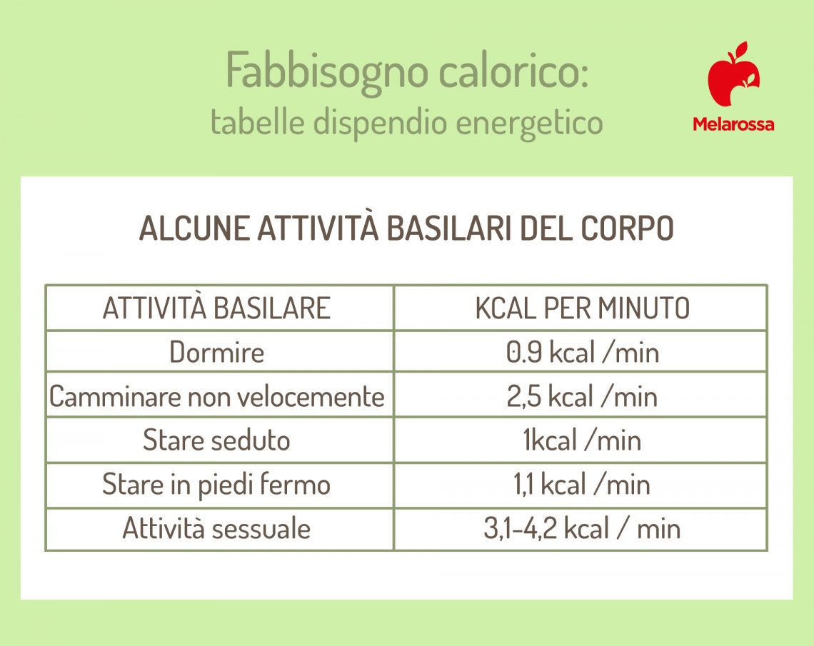 Fabbisogno Calorico: Che Cos'è, Come Calcolarlo, Tabelle