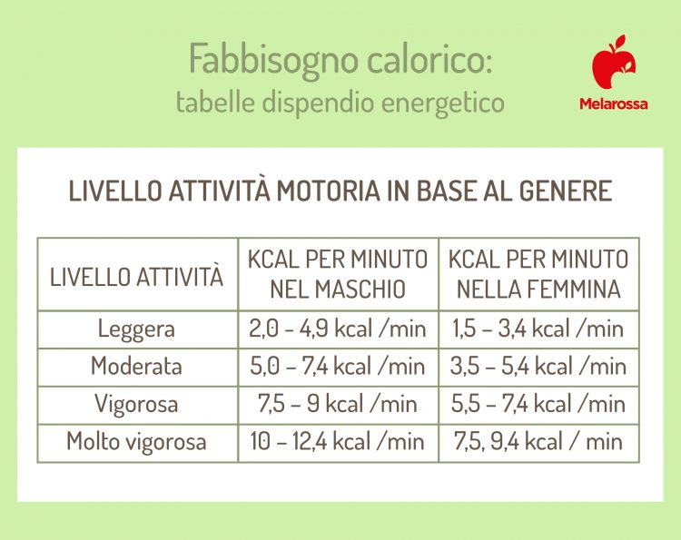 Fabbisogno Calorico: Che Cos'è, Come Calcolarlo, Tabelle