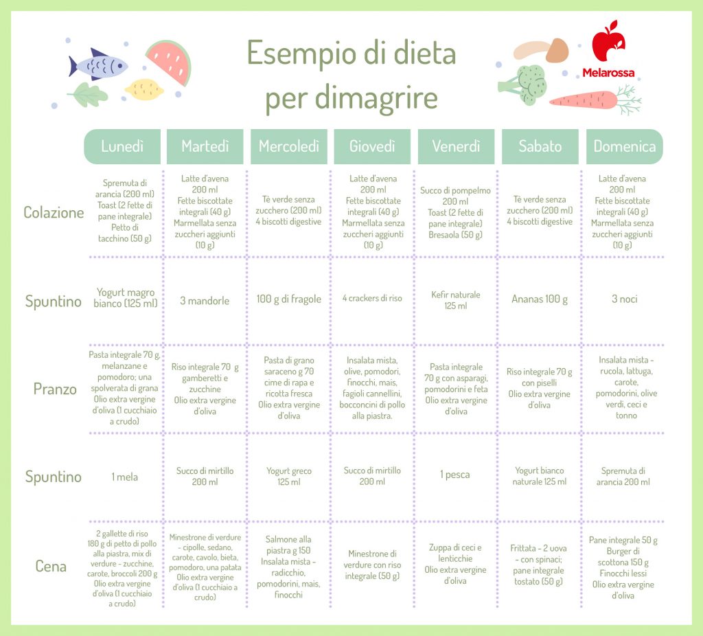 Dieta Per Dimagrire: Cosa Mangiare Per Perdere Peso - Melarossa