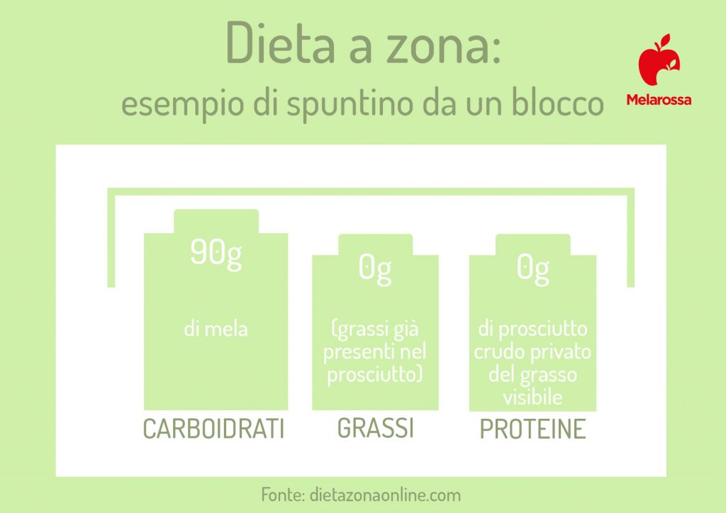 Dieta A Zona: Cos'è, Come Funziona, Esempi, Benefici E Critiche