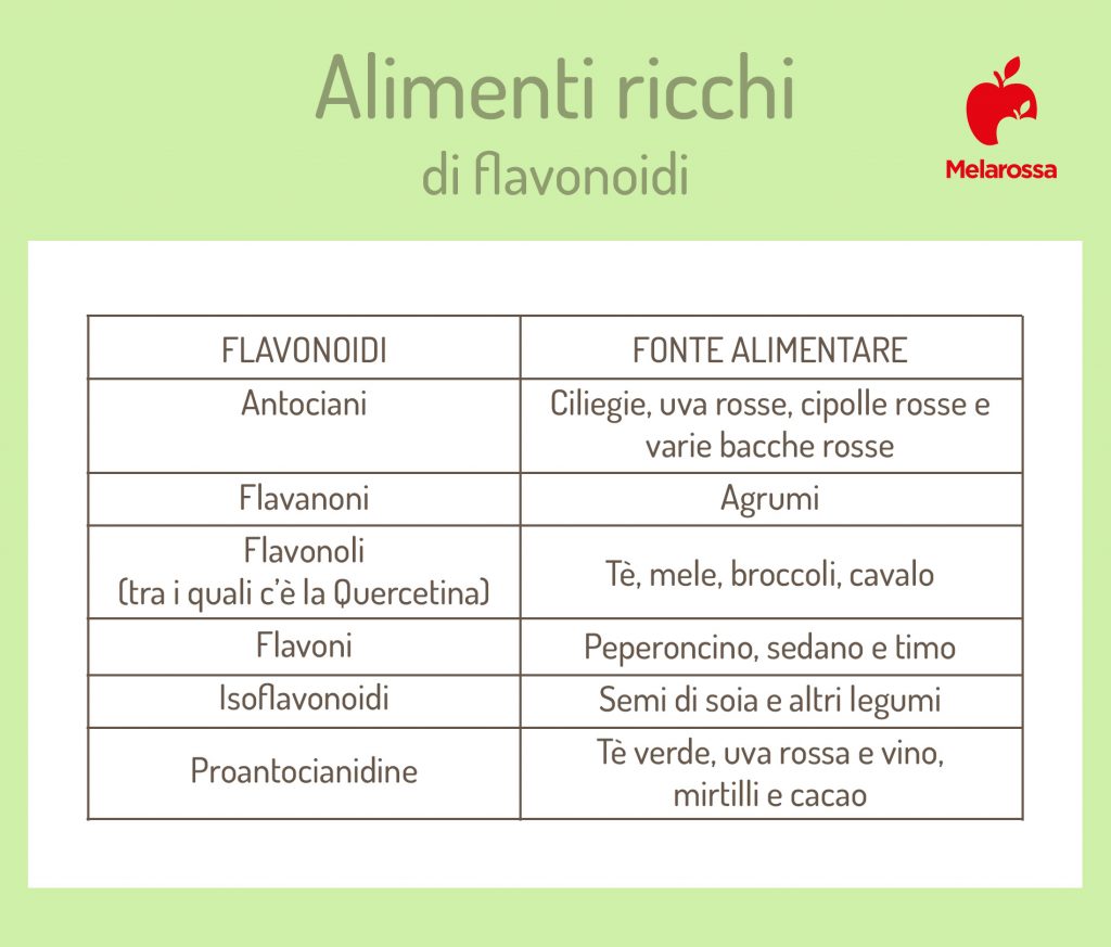 Flavonoidi Cosa Sono A Cosa Servono E Dove Trovarli